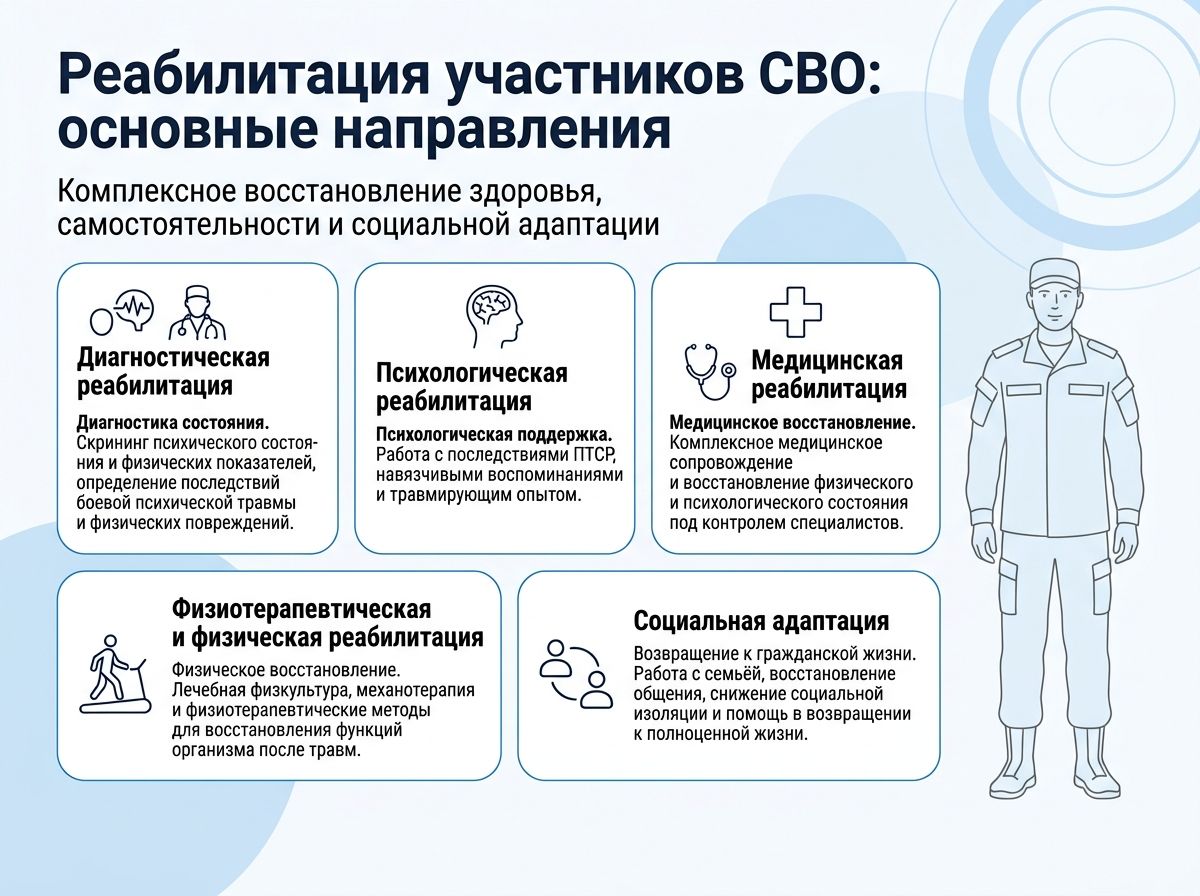 Реабилитация участников СВО в Балашове инфографика